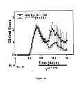 Fig. 25 - Method of treating degenerative disorders of the nervous system