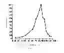 Fig. 06 - Temperature-stable β-pyranosidase