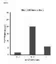 Fig. 10 - Targeted alteration of DNA