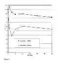 Fig. 09 - Method for the elimination of leukocytes from blood