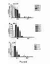 Fig. 07 - REGULATING IL-4 AND IL-3 LEVELS BY BLOCKING HIGH AFFINITY BINDING BY IL-3, IL-5 AND GM-CSF TO THEIR COMMON RECEPTOR