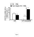 Fig. 07 - CULTURE MEDIUM AND METHOD FOR OBTAINING A POPULATION OF TOLEROGENIC DENDRITIC CELLS