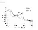 Fig. 02 - Reducing agent from microorganism belonging to genus and application for same