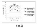 Fig. 30 - Compositions for saccharification of cellulosic material