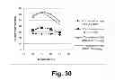 Fig. 31 - Compositions for saccharification of cellulosic material