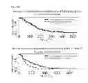 Fig. 32 - METHOD TO IDENTIFY A PATEINT WITH AN INCREASED LIKELIHOOD OF RESPONDING TO AN ANTI-CANCER THERAPY
