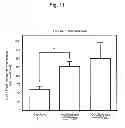 Fig. 15 - PHARMACEUTICAL COMPOSITION FOR TREATING OR PREVENTING CANCER BY INDUCING DENDRITIC CELL-LIKE DIFFERENTIATION FROM MONOCYTES TO IMPROVE ANTICANCER IMMUNE ACTIVITY