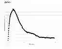 Fig. 03 - Extended production of nitric oxide from a microencapsulated nitrite salt and an aqueous acidified gel