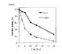 Fig. 10 - Flavin-bound glucose dehydrogenases, a method for producing a flavin-bound glucose dehydrogenase, and yeast transformant used for the same