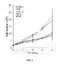 Fig. 03 - GENETICALLY MODIFIED MSC AND THERAPEUTIC METHODS
