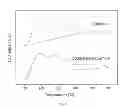 Fig. 02 - Catalyst for the oxidative dehydrogenation of butene to butadiene and preparation process thereof