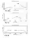 Fig. 10 - Pupil dependent wavefront refraction
