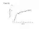 Fig. 131 - Polymerization of isoprene from renewable resources