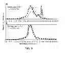 Fig. 10 - Lignin poly(lactic acid) copolymers