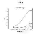 Fig. 07 - Deletion of the beta 20-21 loop in HIV GP120 exposes the CD4 binding site for improved antibody binding and antibody induction