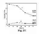 Fig. 28 - Magnetic stack including TiN-X intermediate layer