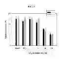 Fig. 03 - COMPOSITION FOR PREVENTING OR TREATING NEURODEGENERATIVE DISEASE INCLUDING BIOACTIVE PEPTIDE AS EFFECTIVE COMPONENT