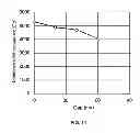 Fig. 11 - Read sensor with a hard bias layer having a high static field resistance