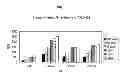 Fig. 09 - Antibodies recognizing a carbohydrate containing epitope on CD-43 and CEA expressed on cancer cells and methods using same