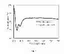 Fig. 03 - Methods of fabricating transparent and nanomaterial-based conductive film