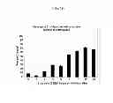 Fig. 19 - RNase H-based assays utilizing modified RNA monomers