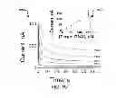 Fig. 14 - Bioaffinity sensors based on surface monolayers