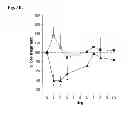 Fig. 10 - Engineered polypeptides having enhanced duration of action