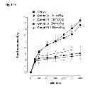 Fig. 15 - Engineered polypeptides having enhanced duration of action