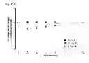 Fig. 22 - Engineered polypeptides having enhanced duration of action