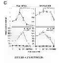 Fig. 13 - METHOD OF MODULATING A PROSTATE CANCER CELL
