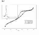 Fig. 04 - Catalyst for the Conversion of Syngas to Olefins and Preparation Thereof