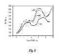 Fig. 13 - Accoustic resonator having integrated lateral feature and temperature compensation feature