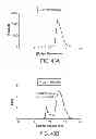 Fig. 46 - Methods of inhibiting activation of complement component C4 with anti-C1s antibodies