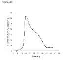 Fig. 142 - Methods of producing isoprene and a co-product