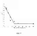 Fig. 14 - CONTROL OF CARBON DIOXIDE LEVELS AND PH IN SMALL VOLUME REACTORS