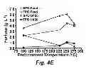 Fig. 09 - Torrefaction reduction of coke formation on catalysts used in esterification and cracking of biofuels from pyrolysed lignocellulosic feedstocks