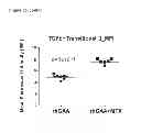 Fig. 100 - INDUCTION OF IMMUNE TOLERANCE BY USING METHOTREXATE