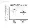 Fig. 82 - INDUCTION OF IMMUNE TOLERANCE BY USING METHOTREXATE