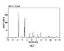 Fig. 02 - Composite materials of nano-dispersed silicon and tin and methods of making the same