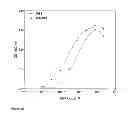 Fig. 11 - Anti-complement C1s antibodies