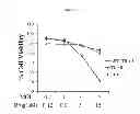Fig. 33 - VIRUSES MODIFIED WITH UNNATURAL MOIETIES AND METHODS OF USE THEREOF