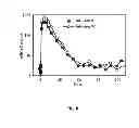 Fig. 07 - METHOD TO ACHIEVE EXTENDED EXPRESSION OF DNA INFUSED INTO LIVER
