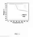 Fig. 02 - Nitrogen—sulfur—carbon nanocomposites and their application as cathode materials in lithium—sulfur batteries