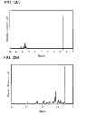Fig. 30 - Carbazole derivative, light-emitting element material and organic semiconductor material