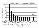 Fig. 12 - Operational conditions and method for production of high quality activated carbon