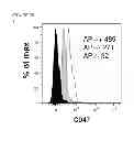Fig. 43 - Methods for Manipulating Phagocytosis Mediated by CD47