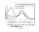 Fig. 04 - Fractionating nanomaterials by a liquid multiphase composition