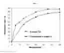 Fig. 06 - Poorly soluble drug containing microspheres with improved bioavailability and method of preparing the same