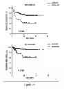 Fig. 04 - MARKERS FOR DCIS RECURRENCE: COORDINATE PTEN/RB LOSS