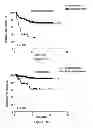 Fig. 07 - MARKERS FOR DCIS RECURRENCE: COORDINATE PTEN/RB LOSS
